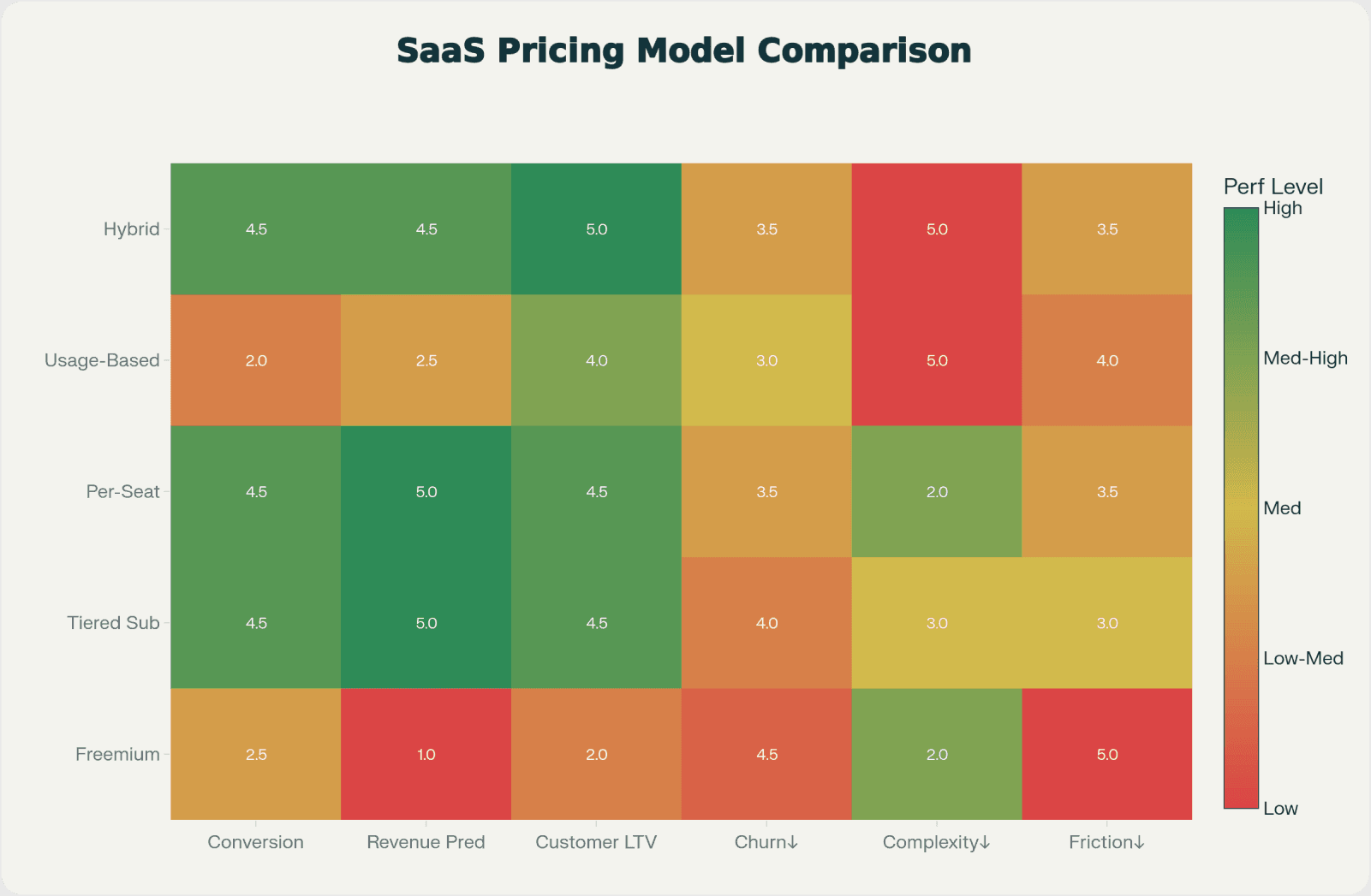 Understanding the Core SaaS Pricing Models