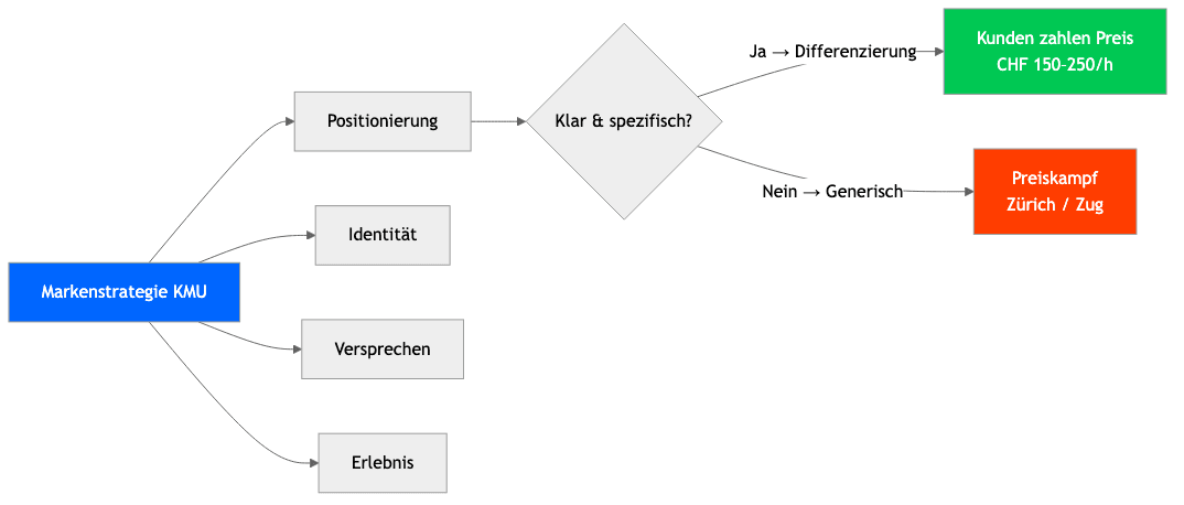 Markenstrategie KMU
