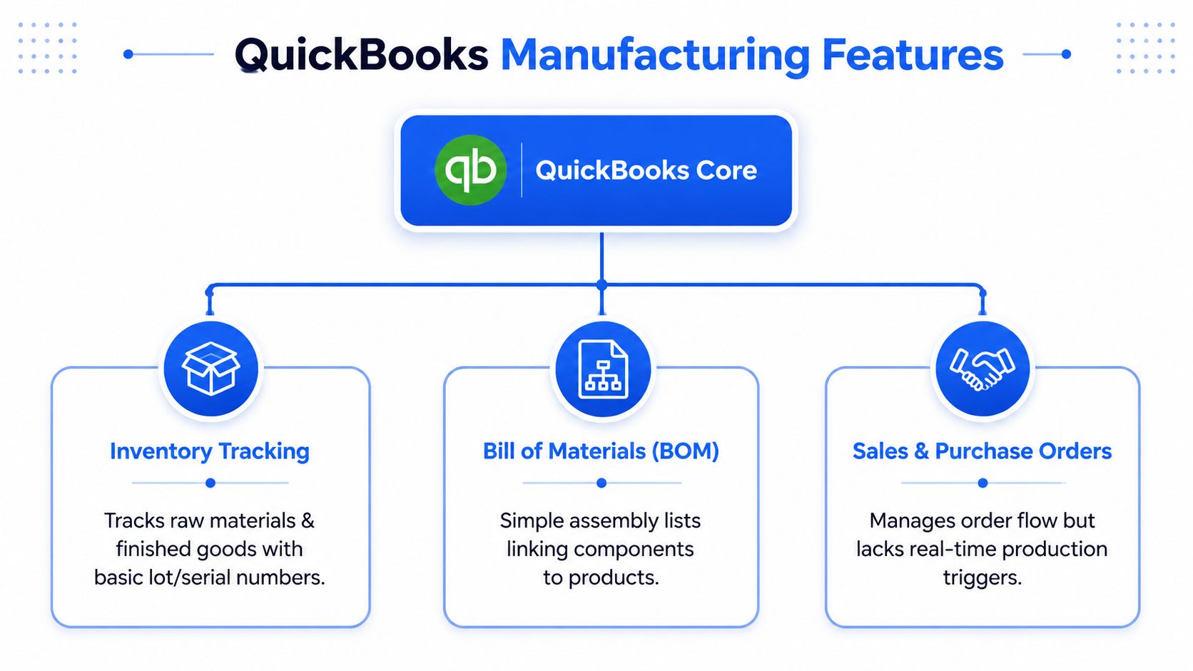 A diagram outlining the core manufacturing features of QuickBooks, including inventory tracking, bill of materials, and orders.