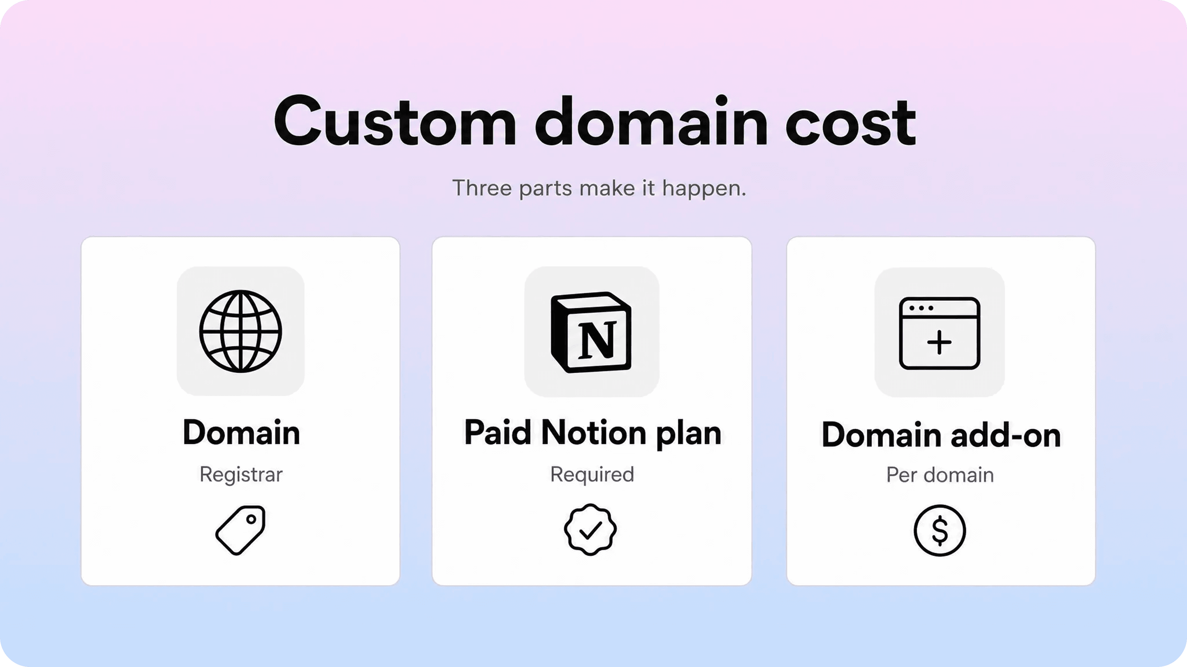 Notion custom domain cost breakdown covering domain registration, a paid Notion plan, and the per-domain add-on.