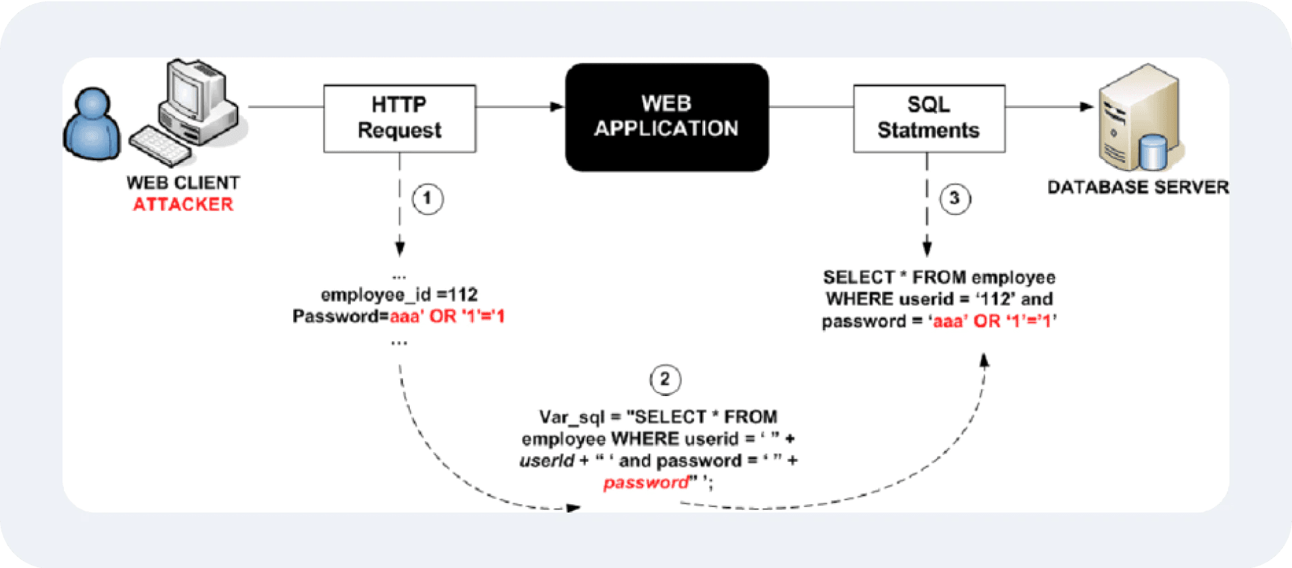 Example of a SQL Injection Attack