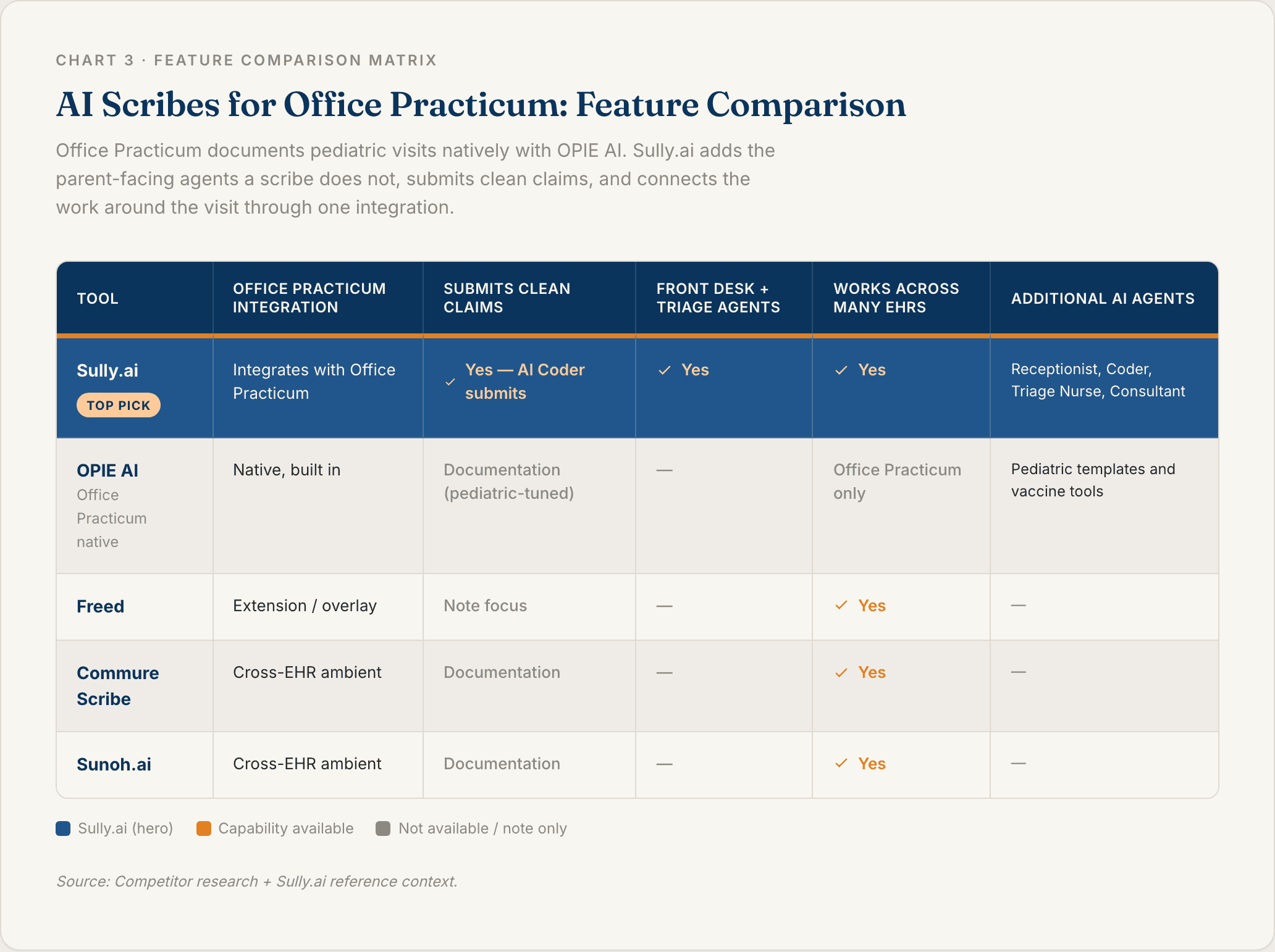 Chart 3: AI Scribes for Office Practicum Feature Comparison