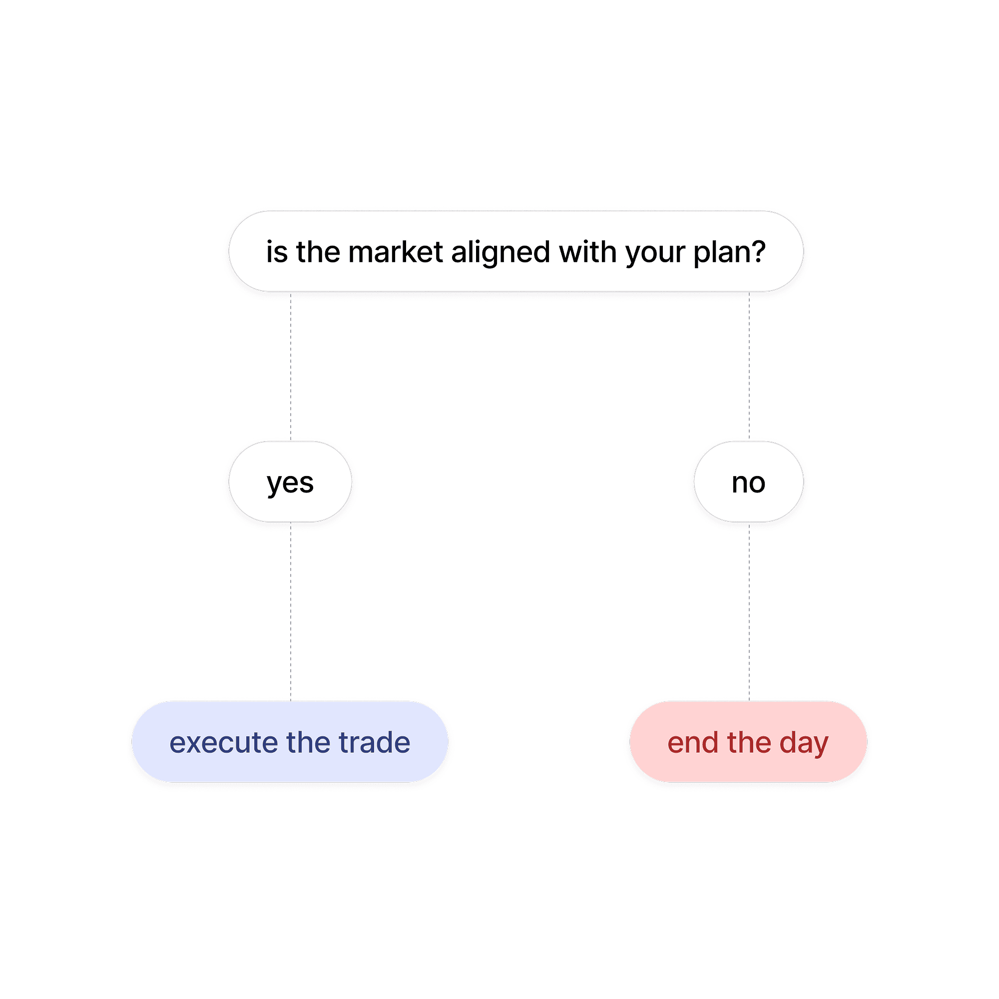 Flow chart showing the two choices when the market either aligns or not with your plan.