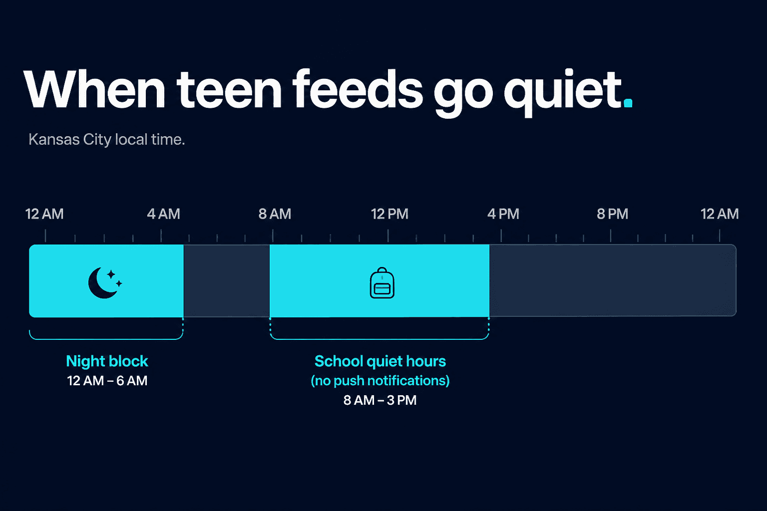 24-hour timeline infographic showing Meta teen night block from 12 a.m. to 6 a.m. and school quiet hours from 8 a.m. to 3 p.m. in Kansas City local time