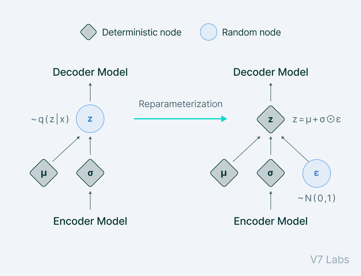 Variational autoencoder