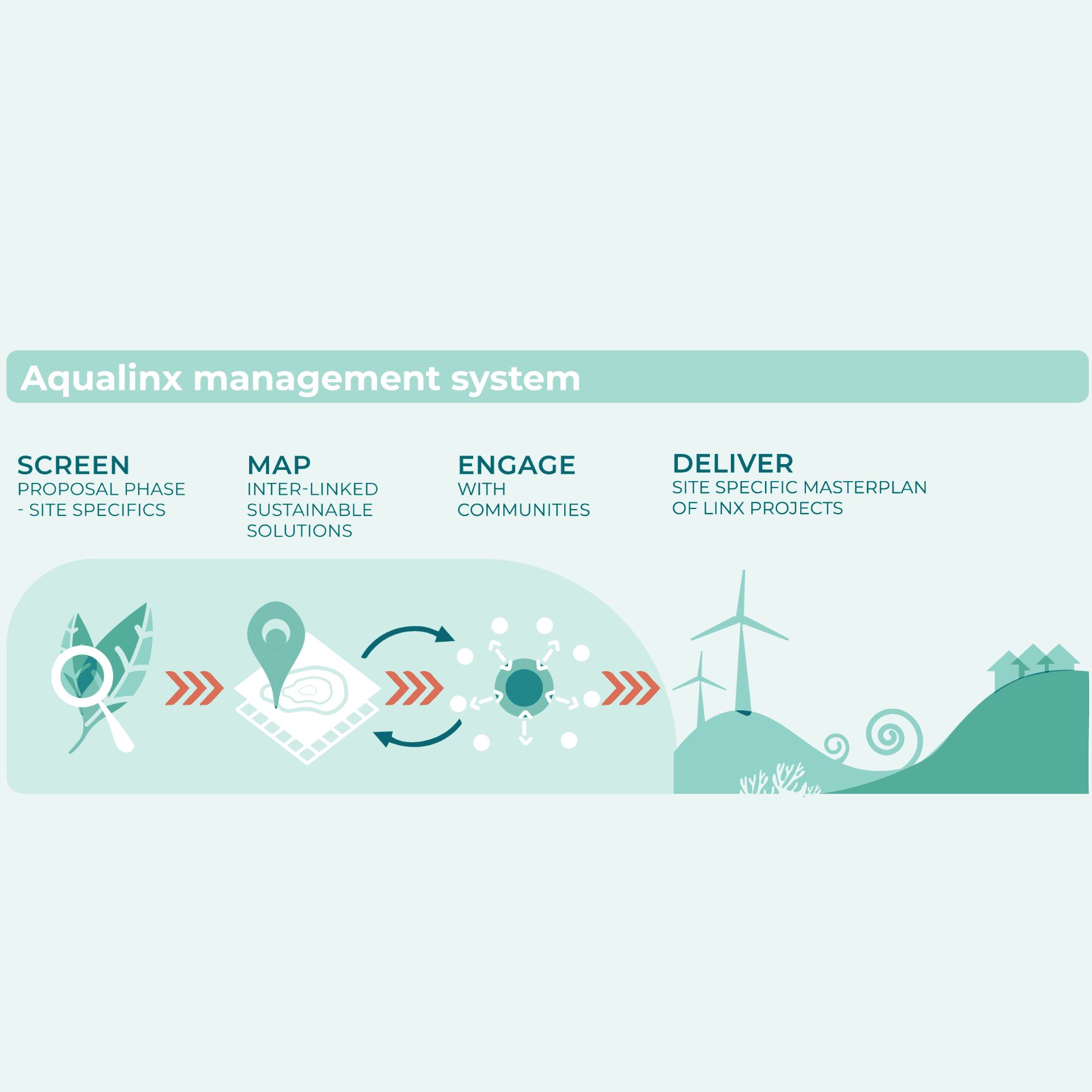 Infographic diagram for an aquaculture management system.