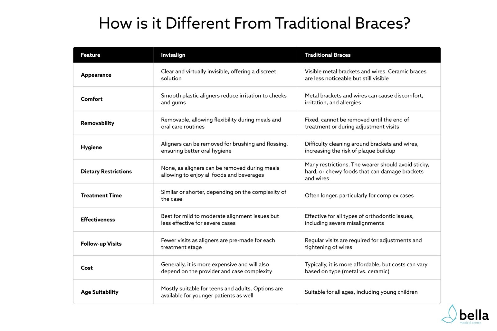 How is Invisalign Different From Traditional Braces?