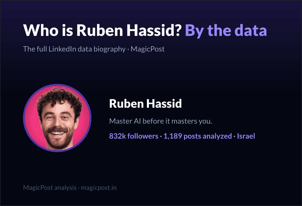 MagicPost data study: Who Is Ruben Hassid? The "Master AI Before It Masters You" Creator, Explained by Data (2026)