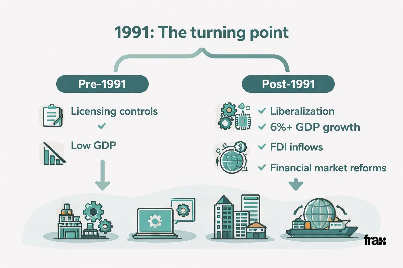 Flowchart illustrating India's 1991 economic reforms as a turning point, showing pre-and post-reform factors affecting GDP and real estate with minimalist vector design.