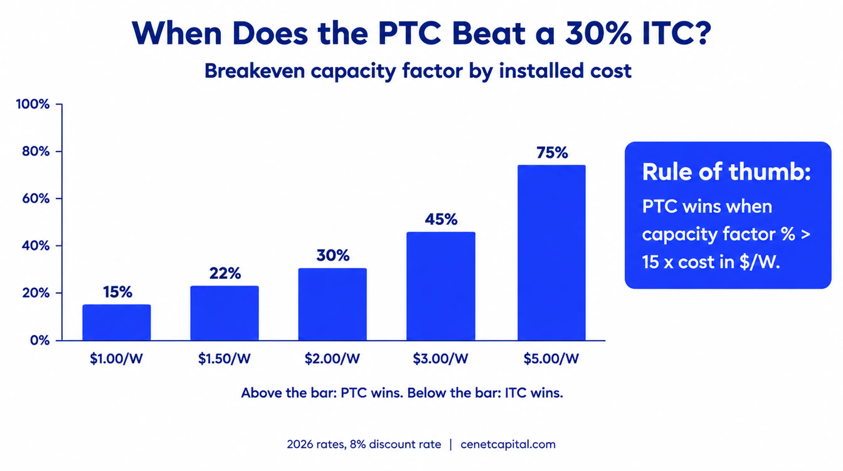 Breakeven capacity factor for the PTC versus a 30% ITC by installed cost: 15% at $1 per watt up to 75% at $5 per watt
