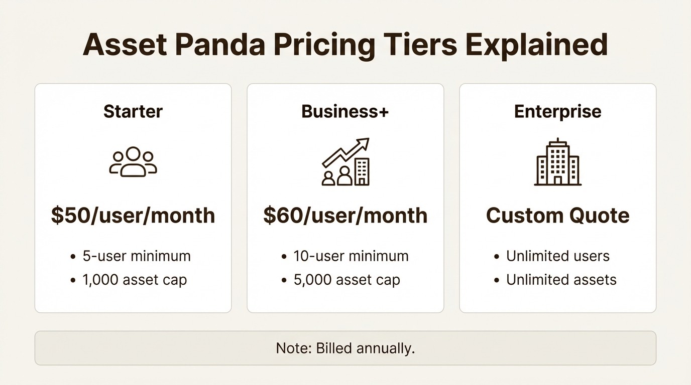 An infographic detailing the Asset Panda pricing model, showing the user minimums and asset caps for the Starter, Business+, and Enterprise plans.