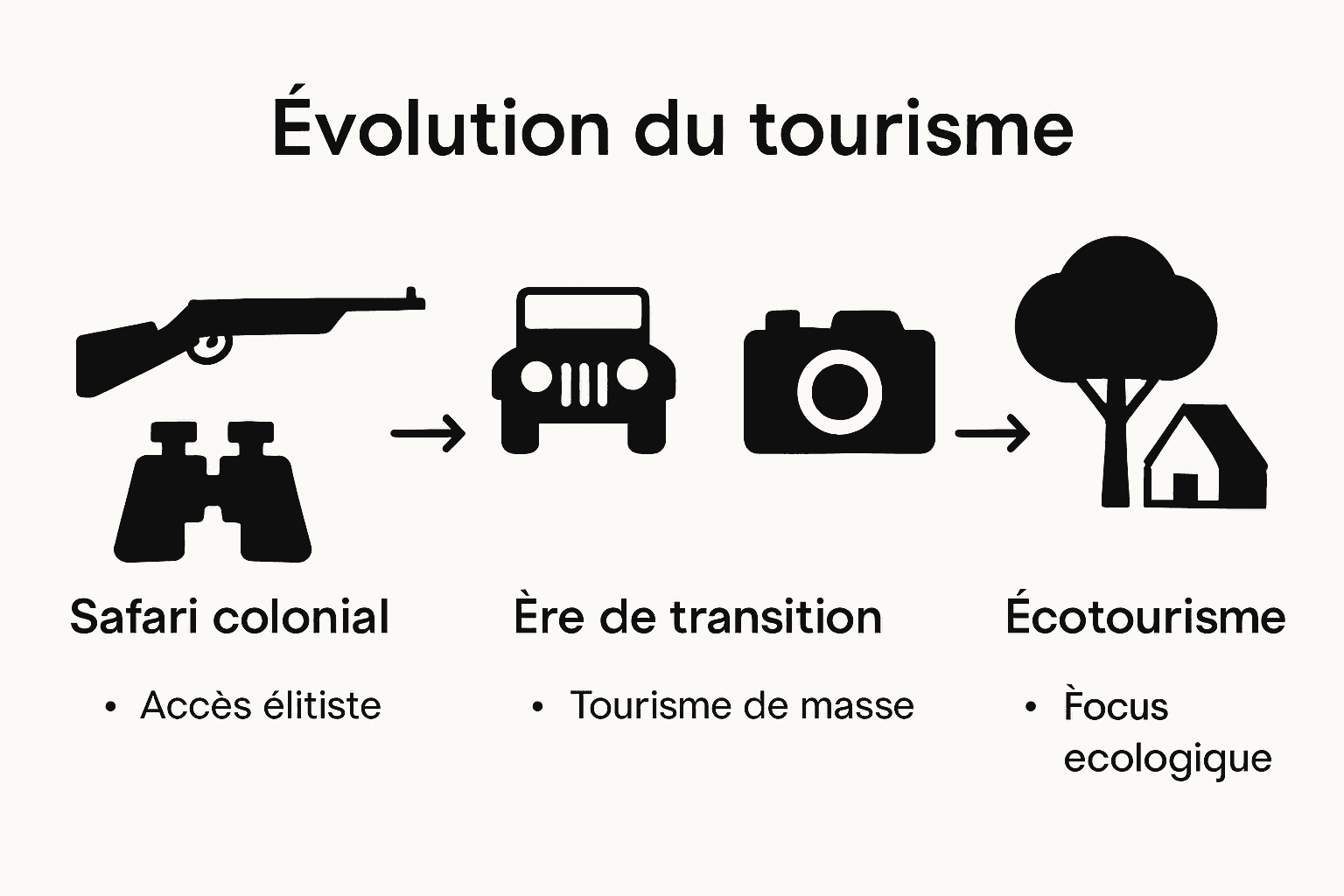 Infographie : l’évolution des safaris à travers les époques