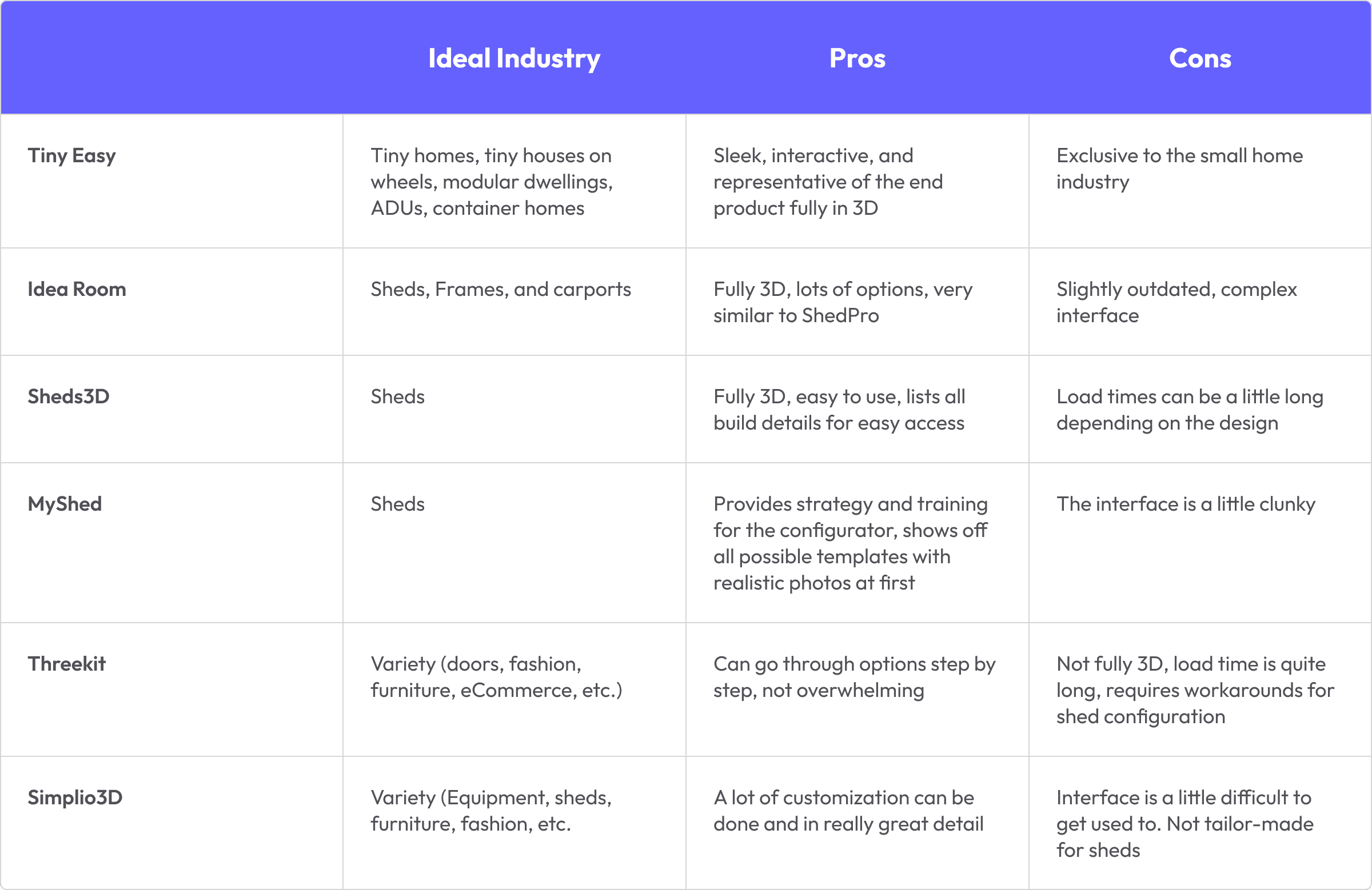 Comparison chart of 3D configurators for sheds, tiny homes, and various industries, listing pros and cons.