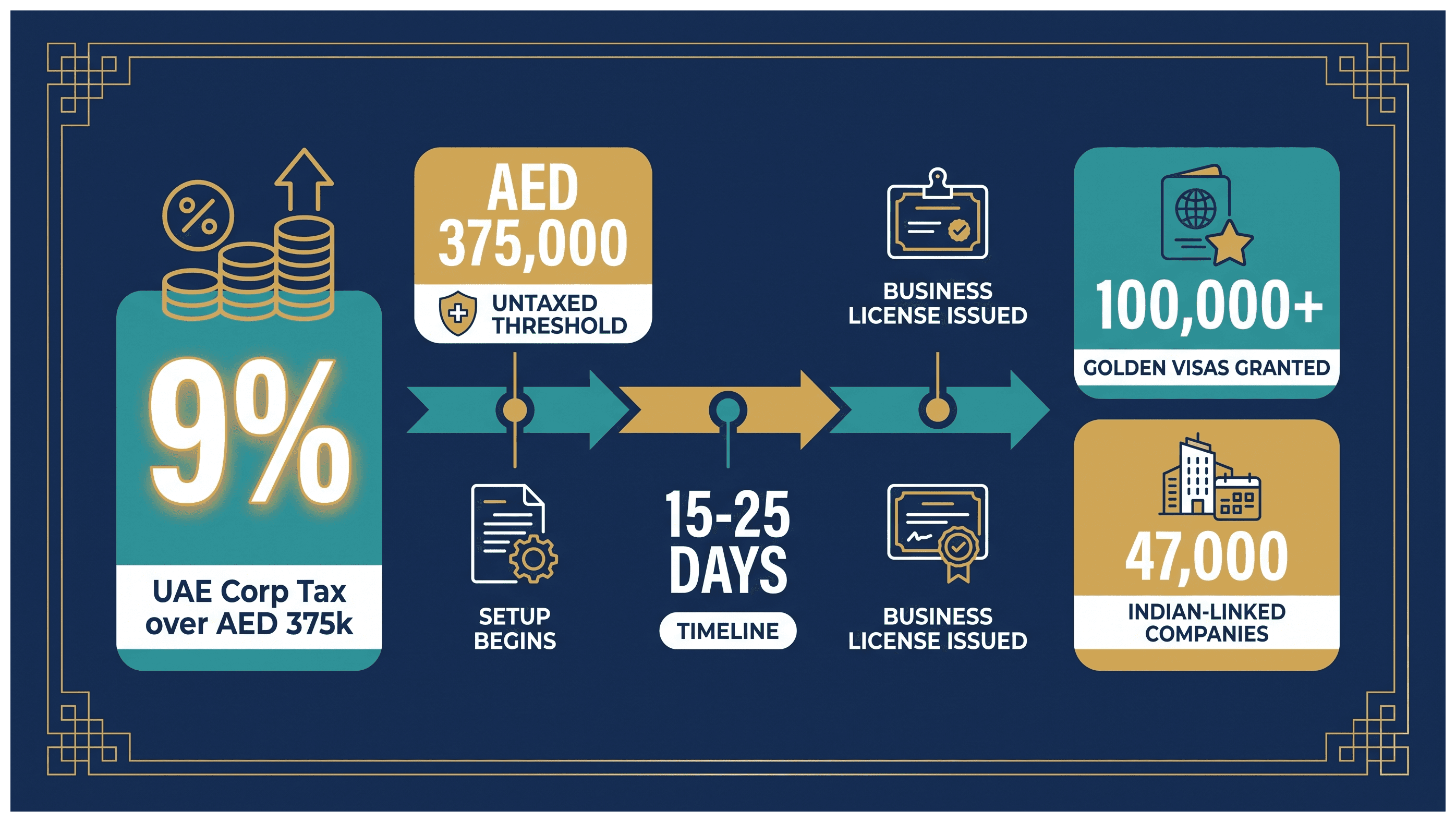 Infographic: Do Indian Founders Pay Tax Twice on Dubai Profits: Setup Cost, Route and Timeline