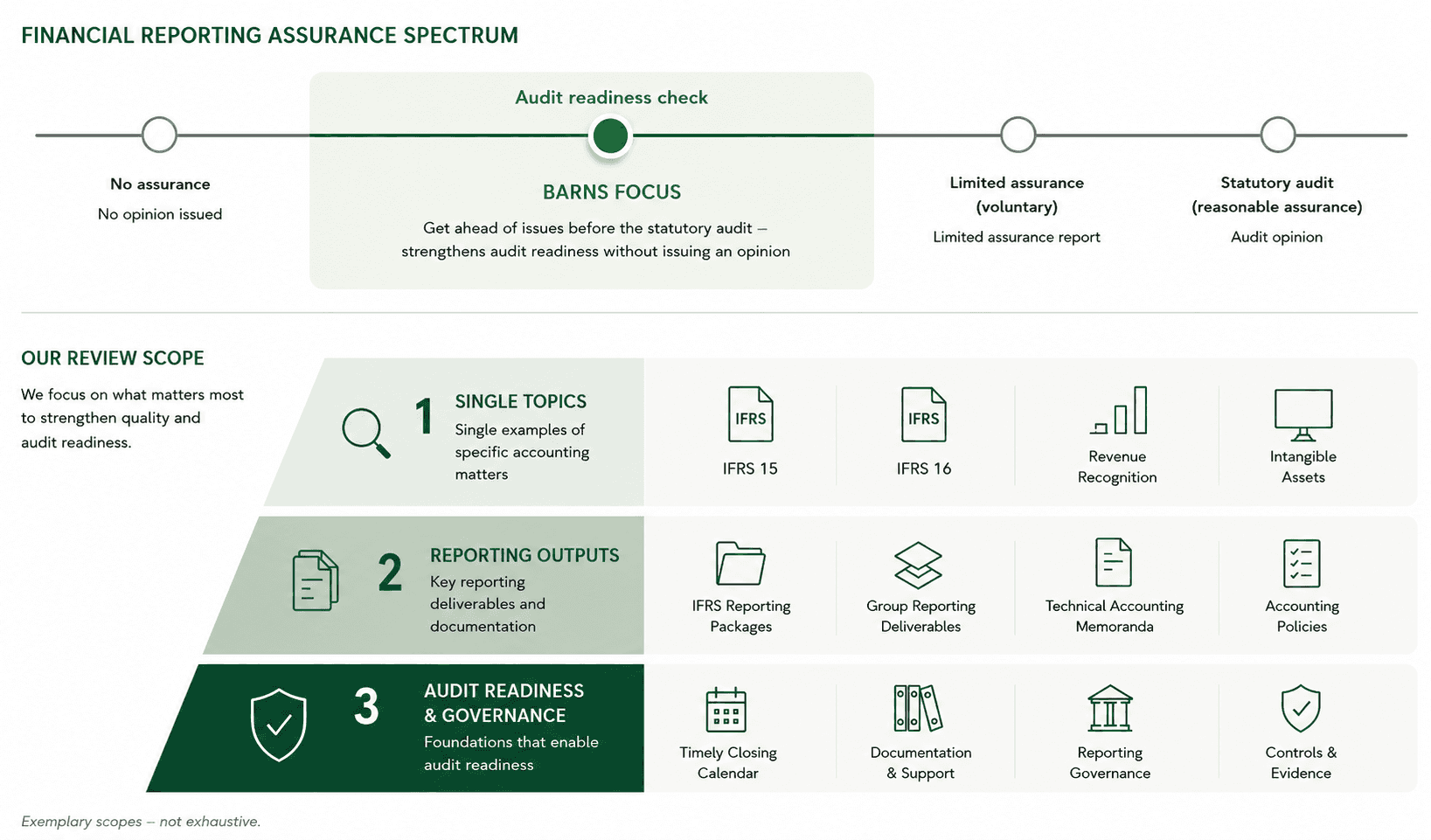 Overview of the financial reporting assurance spectrum and reporting outputs.