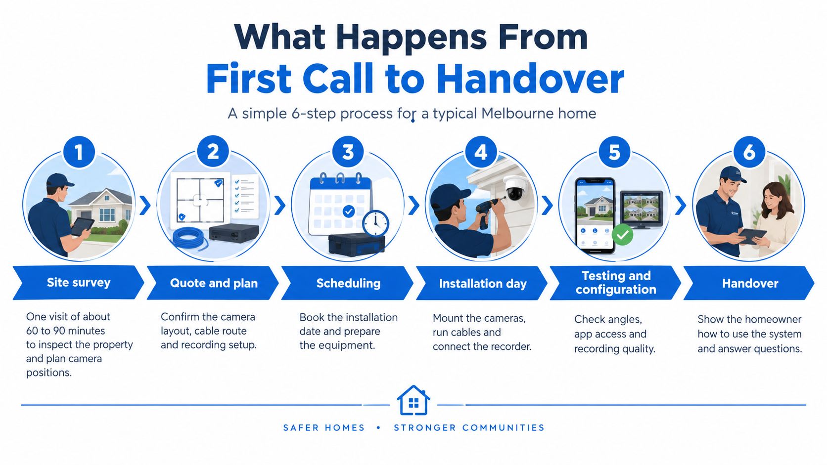 A six-step infographic illustrating the home CCTV installation process from initial site survey to final system handover.