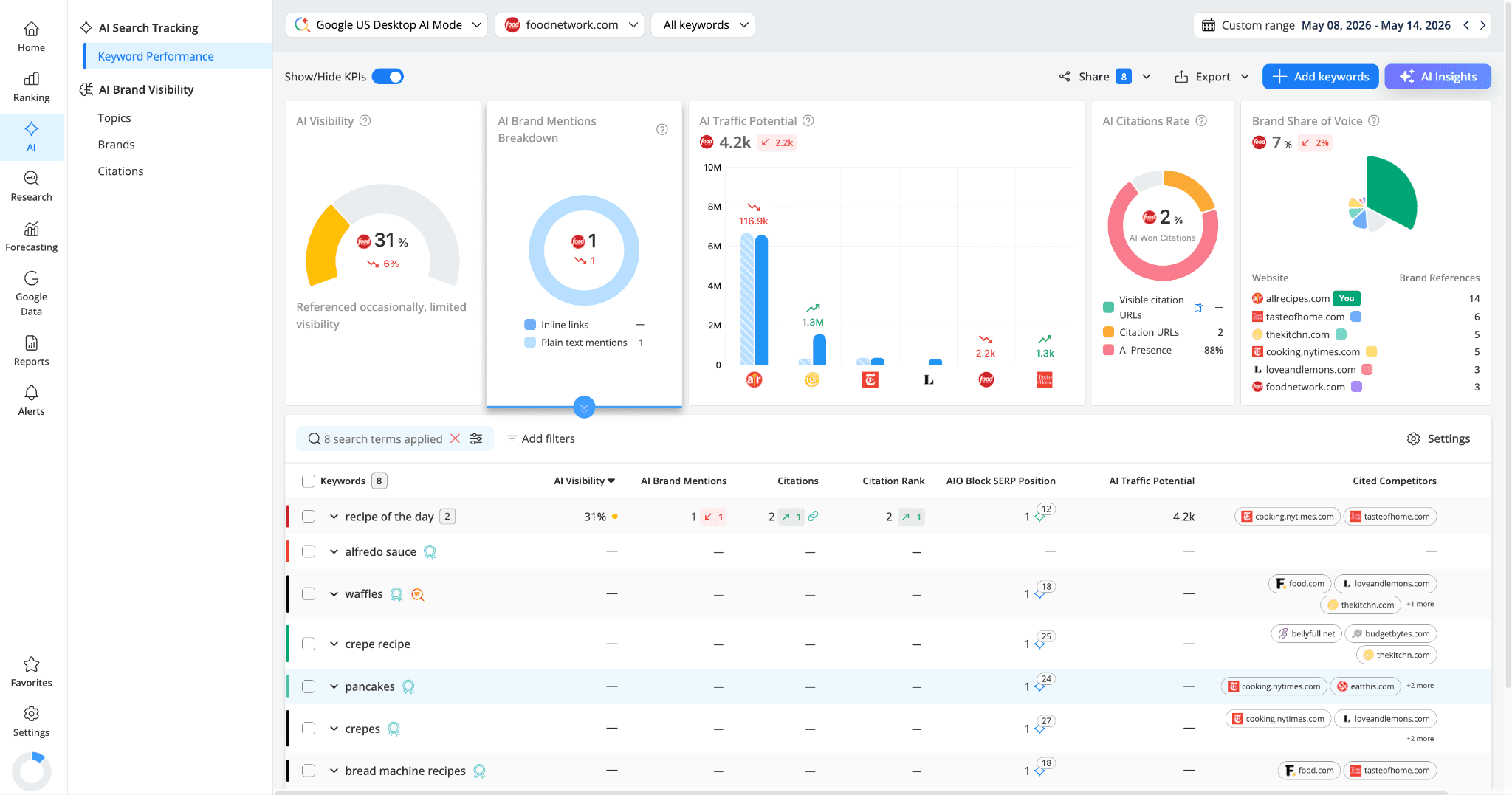awr-ai-keyword-performance-showing-competitor2-data