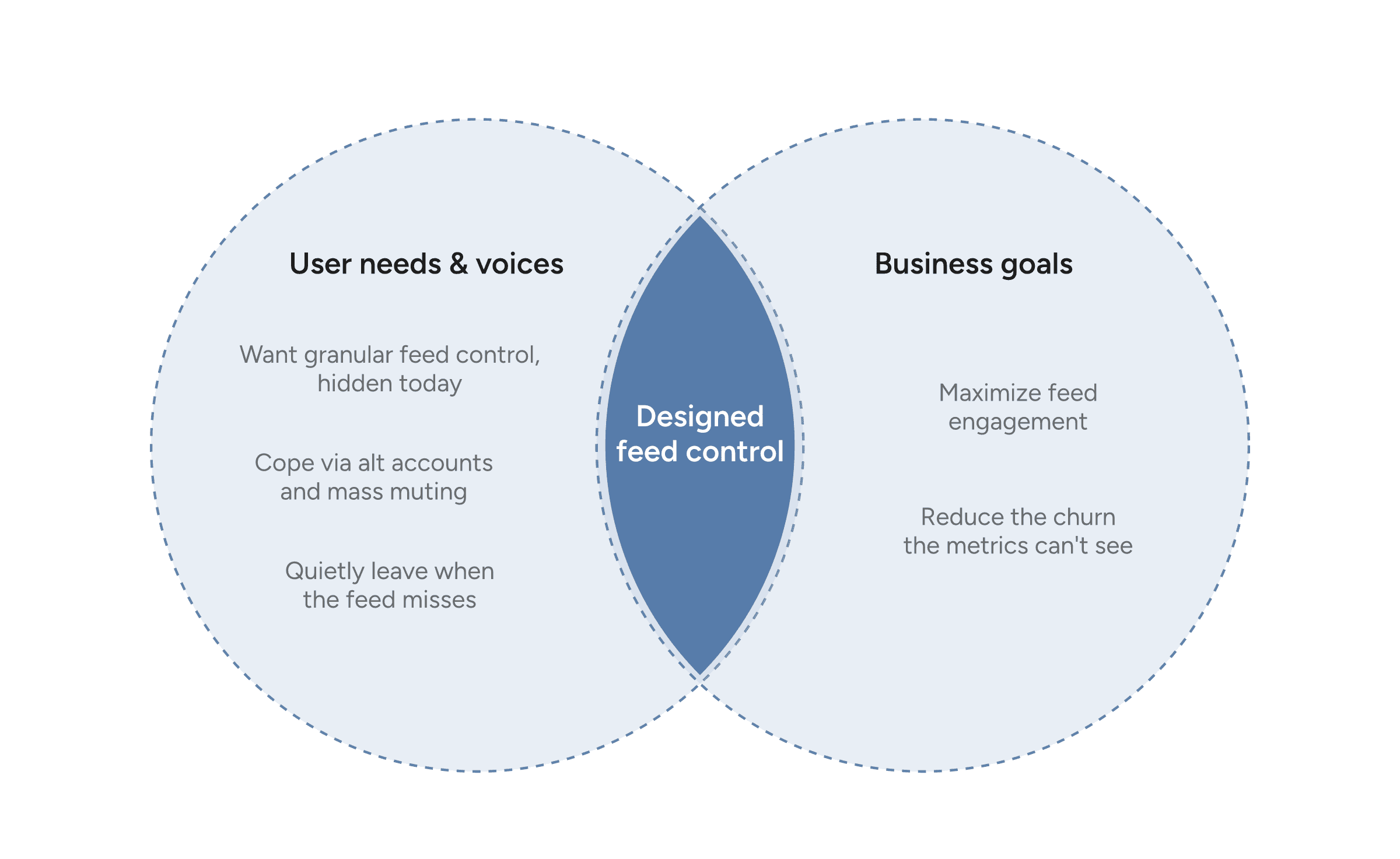 User and business alignment venn: user needs and voices, business goals, and designed feed control in the overlap