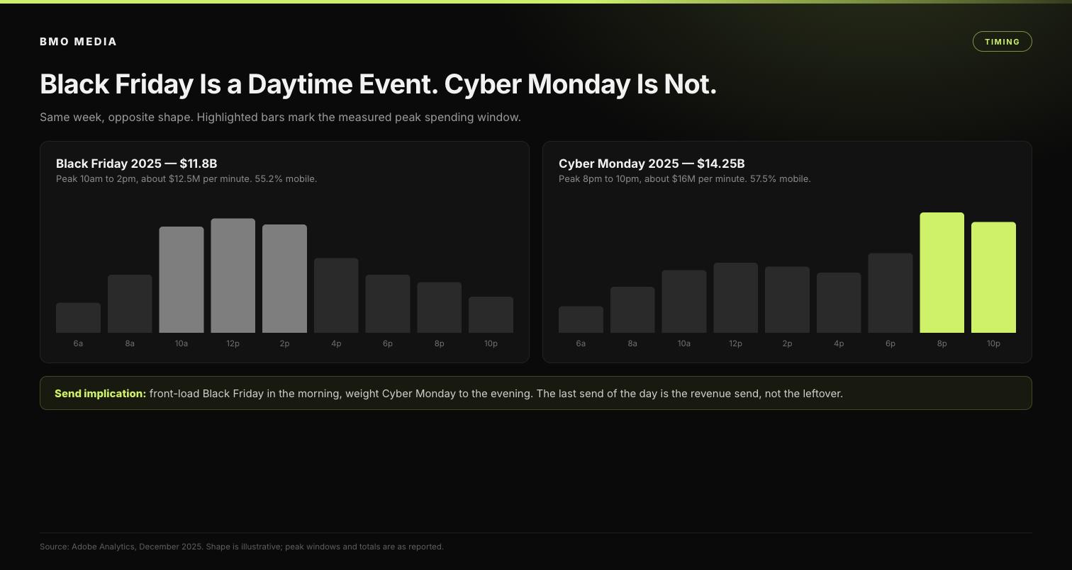 Bar charts comparing hourly online spend on Black Friday 2025, peaking 10am to 2pm, with Cyber Monday 2025, peaking 8pm to 10pm at 16 million dollars a minute