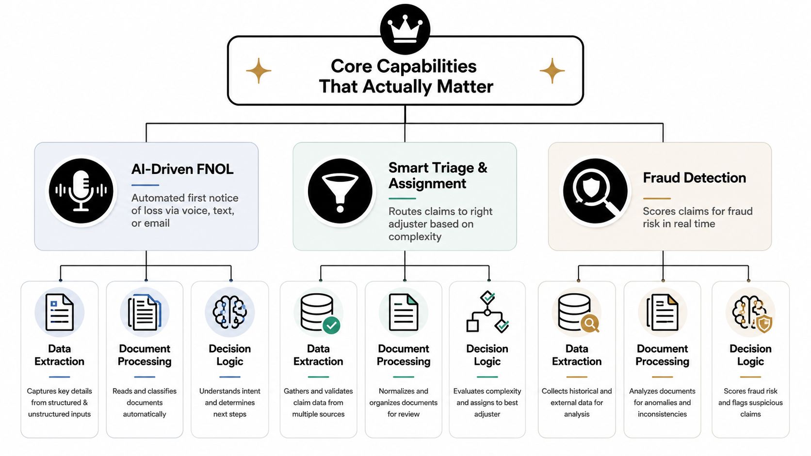A diagram outlining core capabilities of insurance claims automation software, including FNOL, triage, and fraud detection.