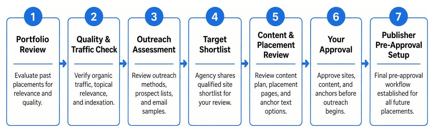 Step-by-step agency vetting process from portfolio review to publisher pre-approval setup
