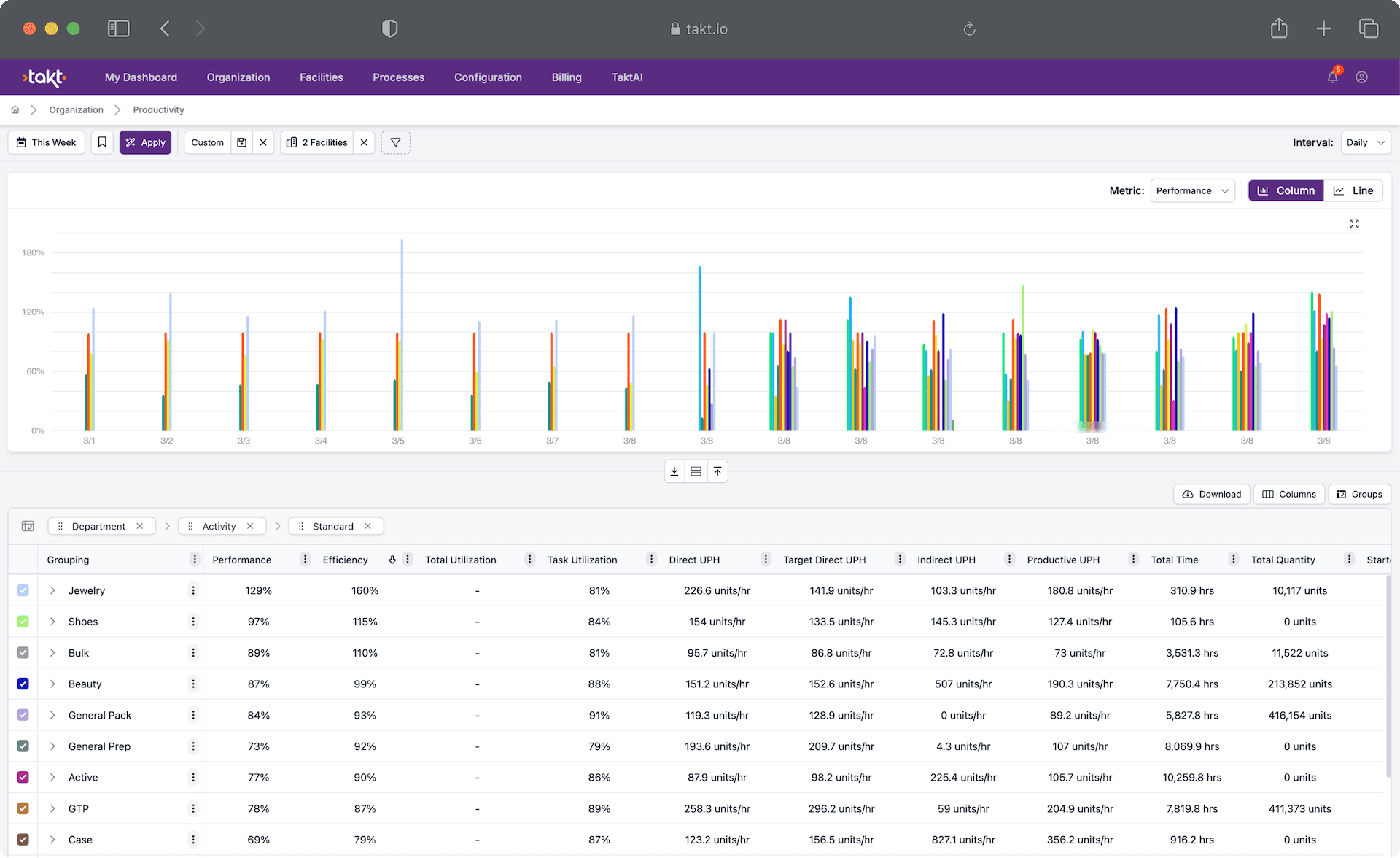 Takt warehouse analytics dashboard with built-in BI tools showing labor performance metrics, operational insights, and warehouse productivity analysis for supply chain operations.