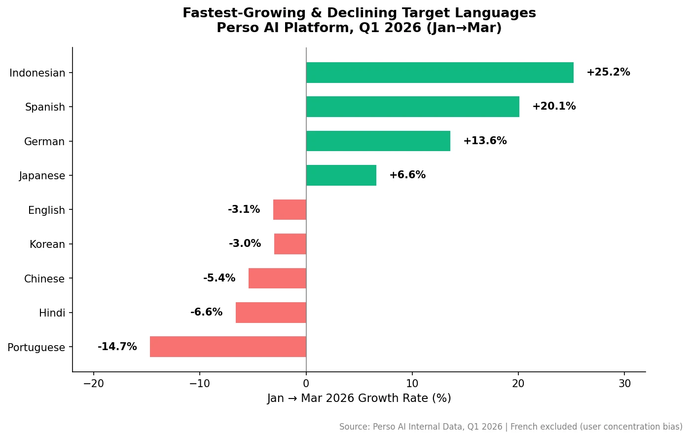Fastest-growing and declining target languages for AI dubbing — Perso AI Q1 2026 showing Indonesian +25.2%, Spanish +20.1%, Portuguese -14.7%