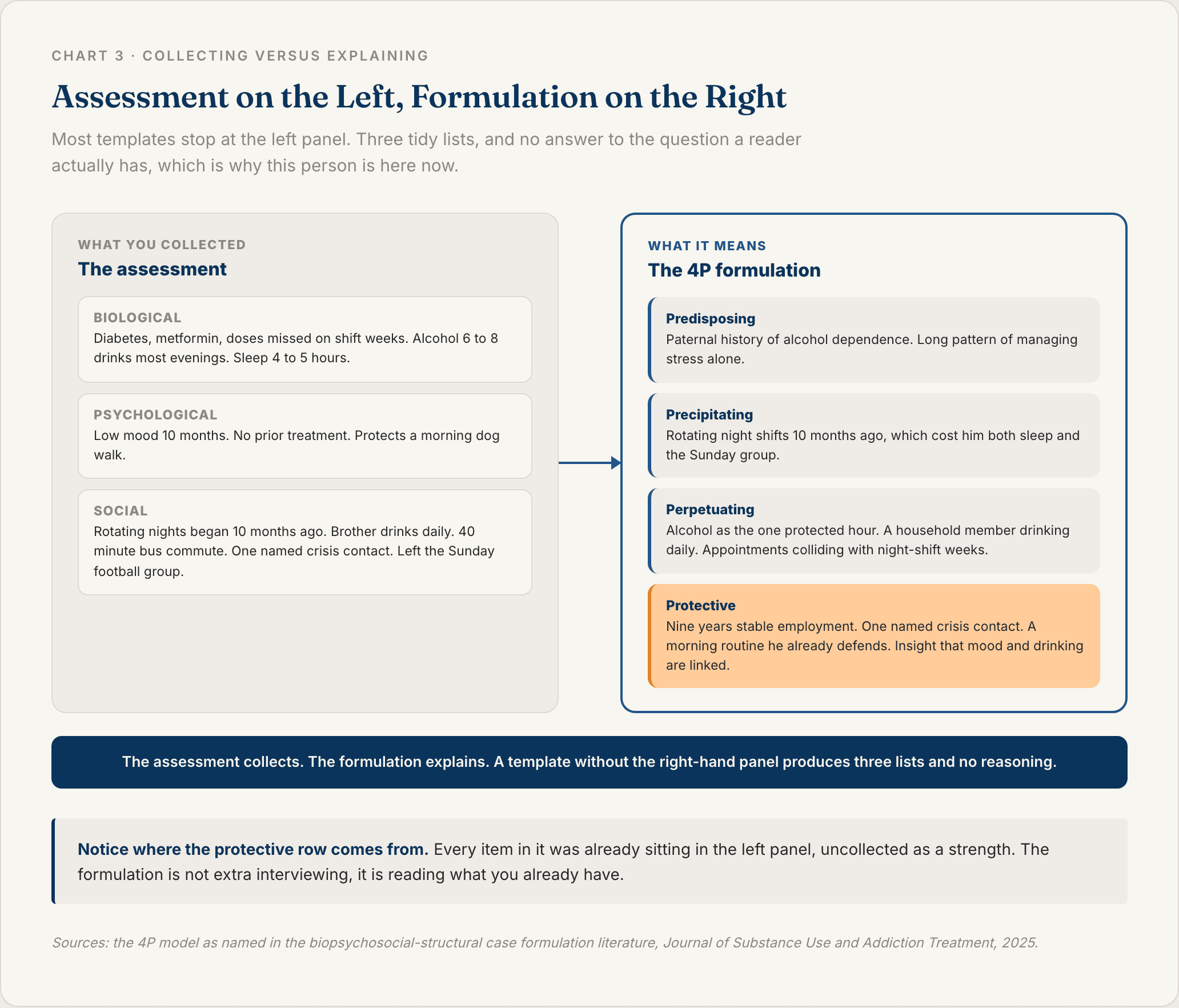 Two panel diagram contrasting the collected biological, psychological and social information in a biopsychosocial assessment with the four factor formulation that explains how those findings connect