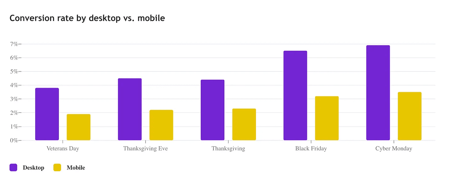 Black Friday 2023 Conversion Rates by Device