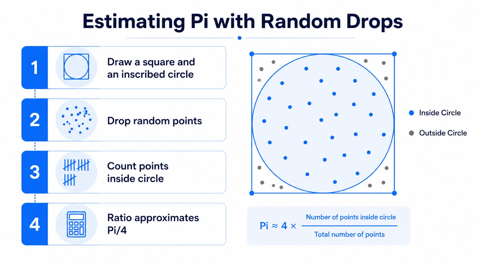 A four-step infographic illustrating the Monte Carlo method to estimate the value of Pi using random dots.