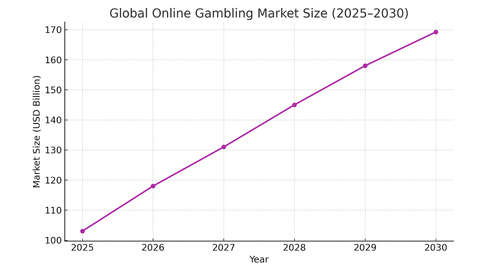 Global Online Gambling Market Size (2025–2030)