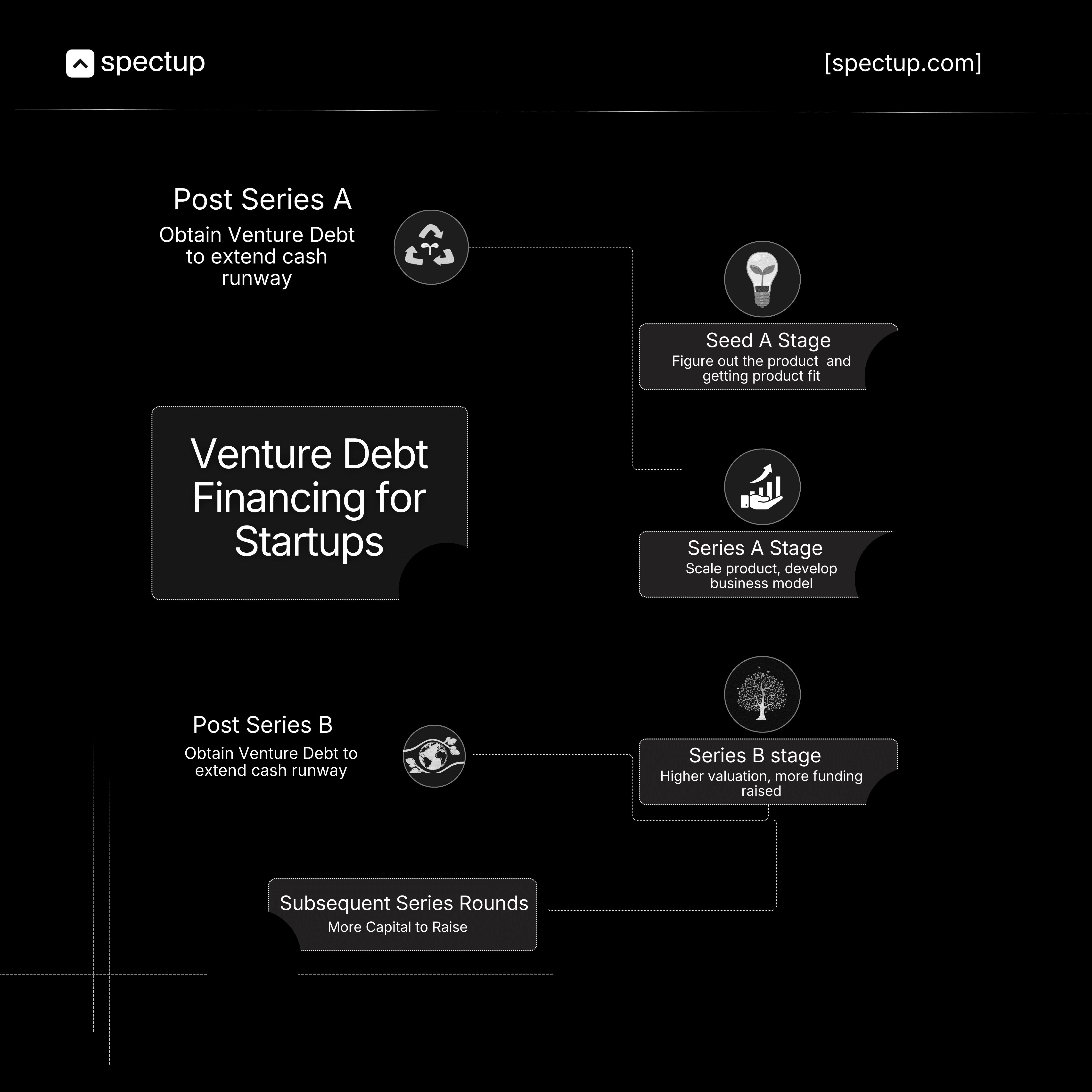 Venture debt financing roadmap across startup stages including Seed, Series A, Series B, and beyond. Explains how venture debt is used post-Series A and B to extend cash runway as a form of non-dilutive capital, comparing venture debt vs equity funding