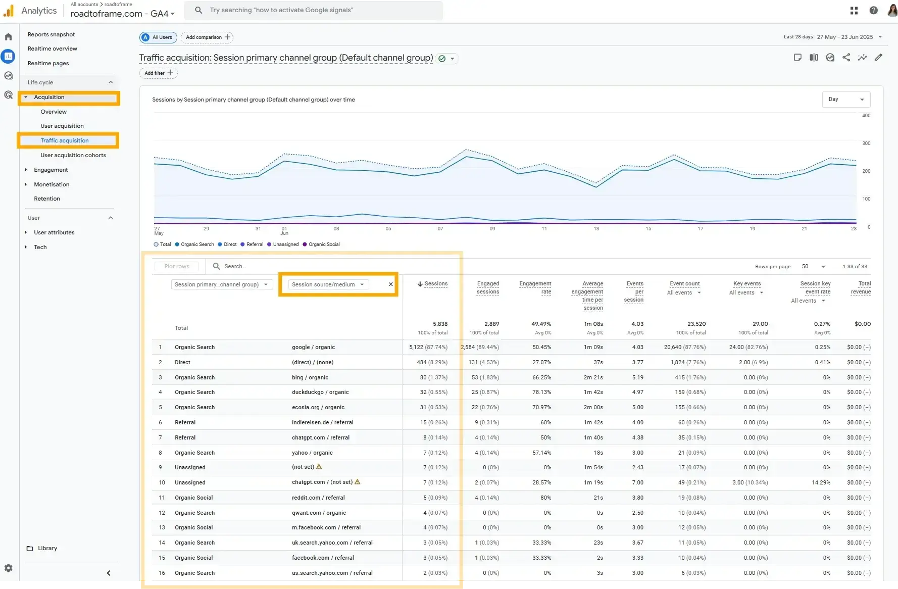 seo keyword research, screenshot from my google analytics shows how you can identify traffic sources, which can help identify which platforms to prioritize keyword research for.