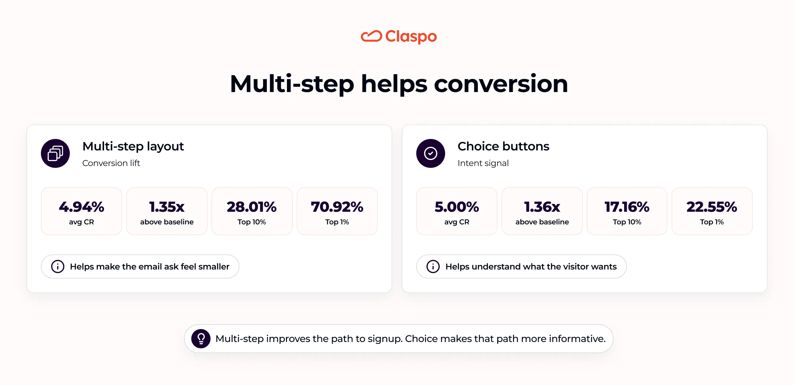 Multi-step helps conversion
