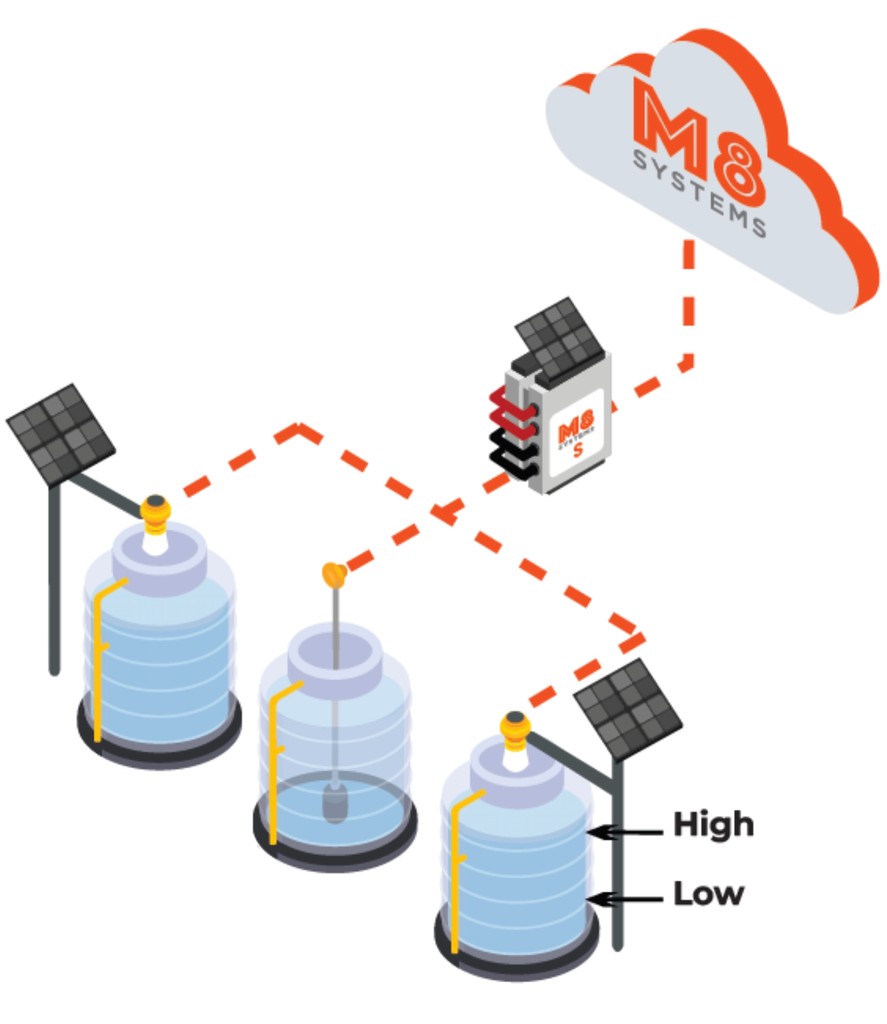 Diagarm of tank automation using M8 controllers.