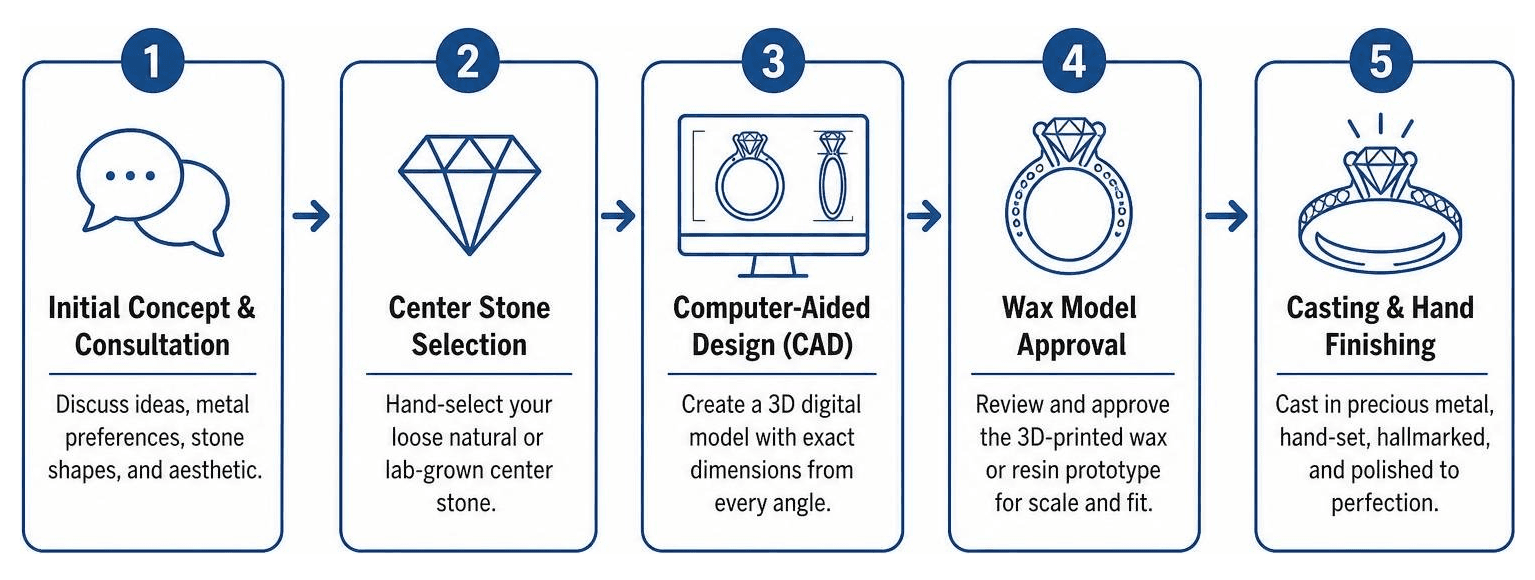 Custom Ring Design Step-by-Step