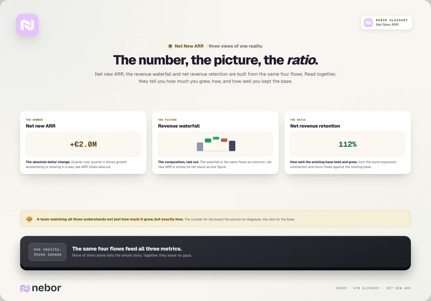 The number, the picture, the ratio: Net new ARR, the revenue waterfall and net revenue retention are built from the same four flows.