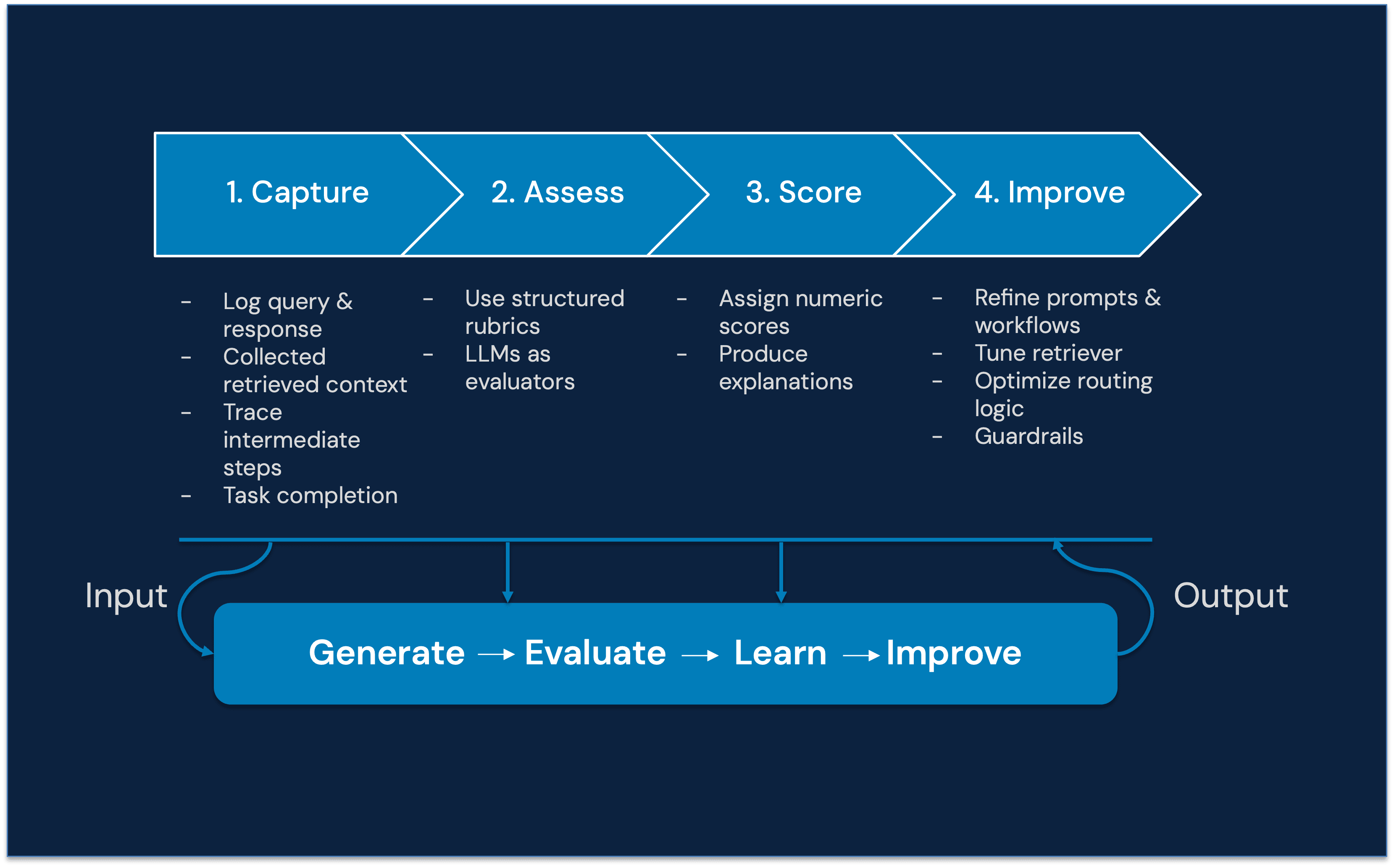 LLM Evaluation Is Critical for Production AI Systems