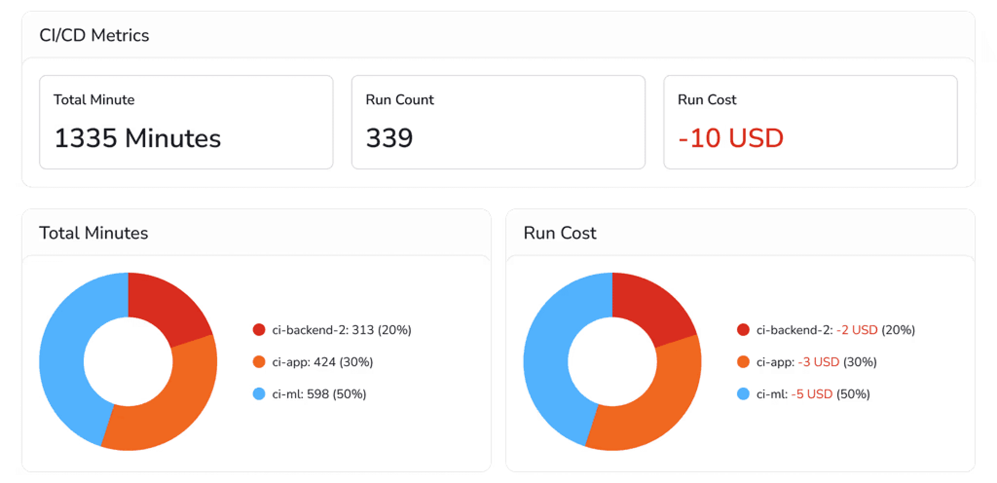 CodeAnt helps achieve these improvements through features like one-click auto-fixing, security vulnerability detection, and CI/CD status checks that can block problematic PRs