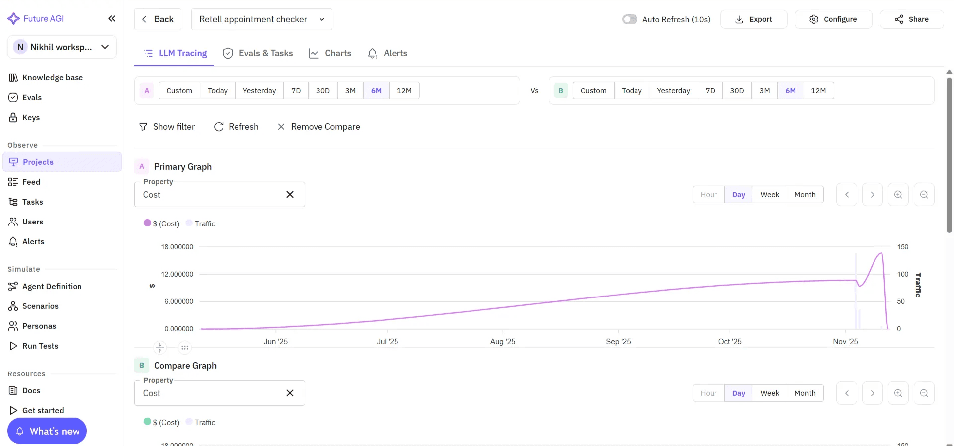 Future AGI LLM tracing dashboard displaying voice AI agent performance trends with cost and traffic metrics over time