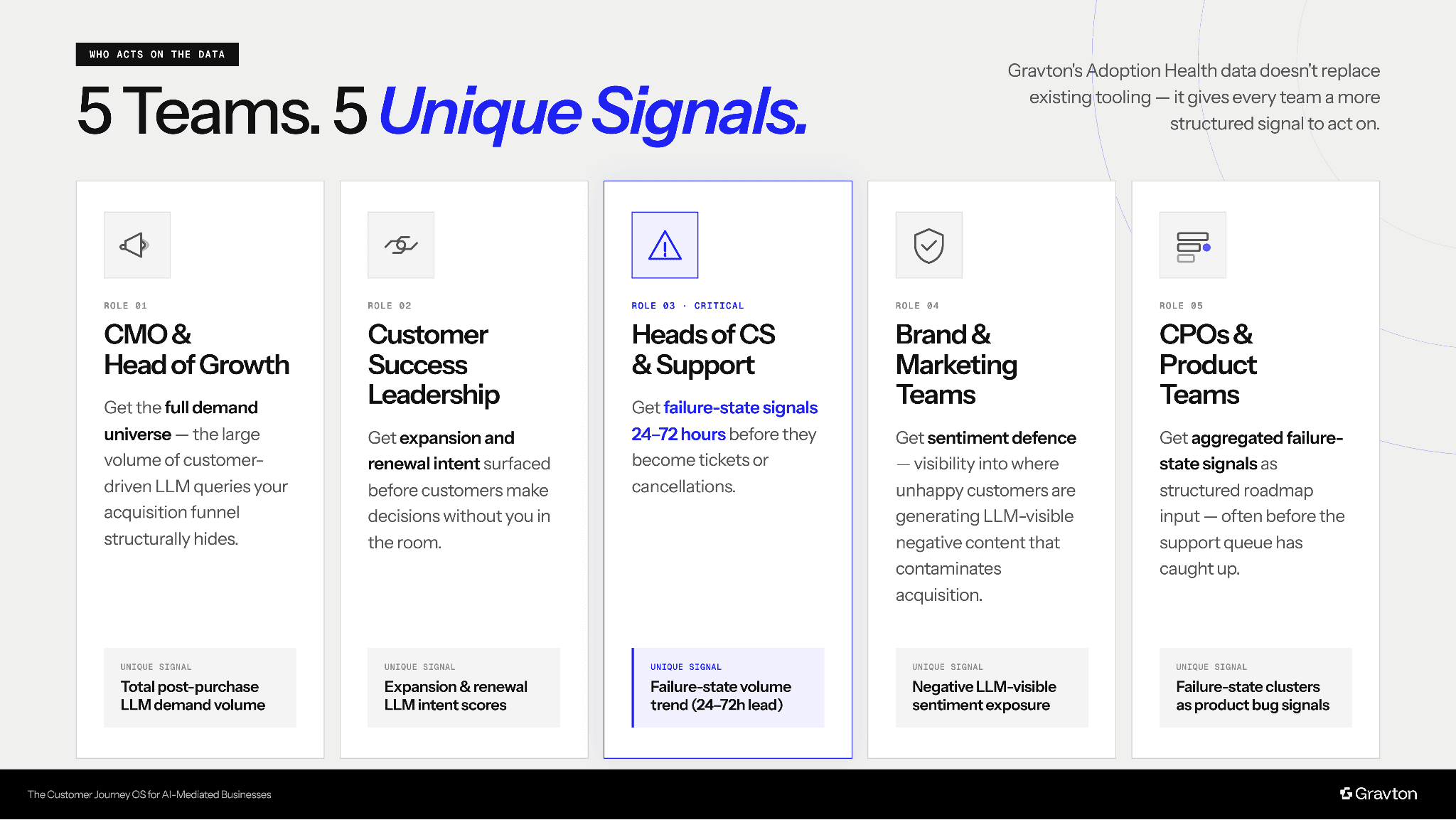 5 teams and 5 unique signals.