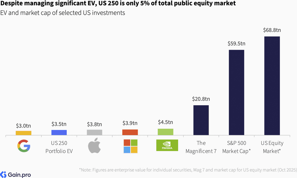 Two pie charts compare US investor dominance. Left chart: 85% US, 8% Europe, 4% Canada by EV managed. Right chart: 79% US, 11% Europe, 6% Canada by count.