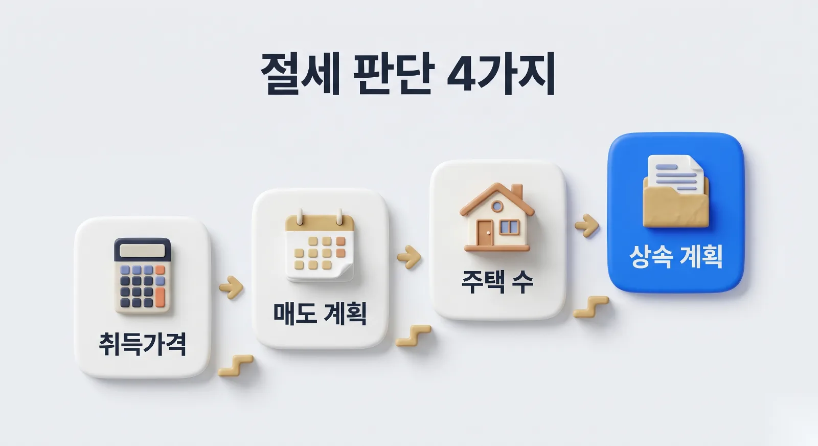 증여 절세 판단 4단계 체크리스트, 취득가격과 매도 계획 주택 수 상속 계획을 순서대로 점검하는 흐름