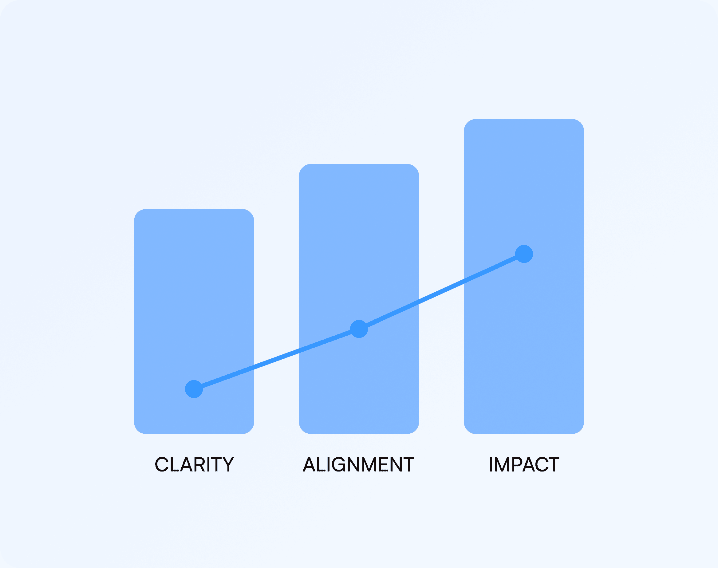 Bar chart showing Clarity, Alignment, and Impact increasing left to right.