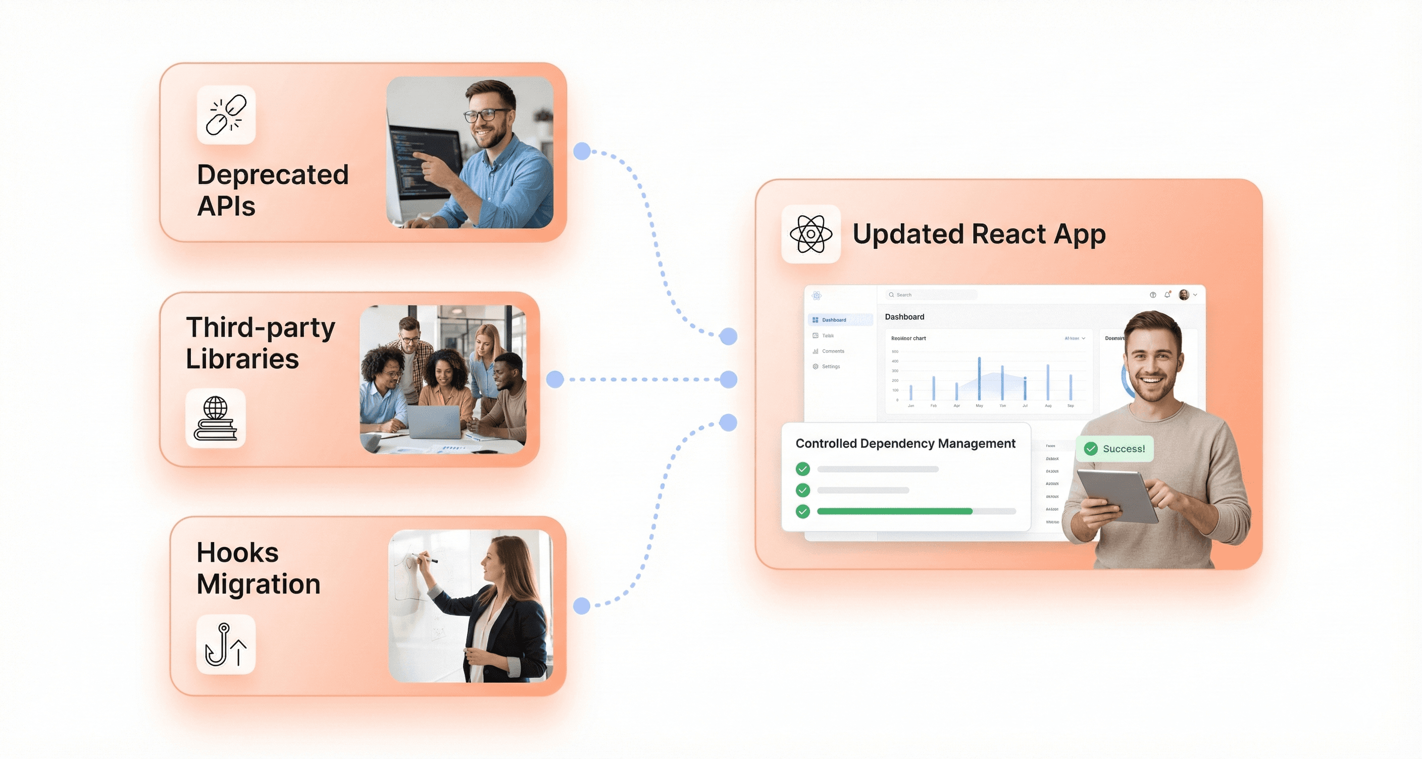 Managing React breaking changes with updated third-party libraries, hooks migration, and deprecated API cleanup in a controlled frontend workflow