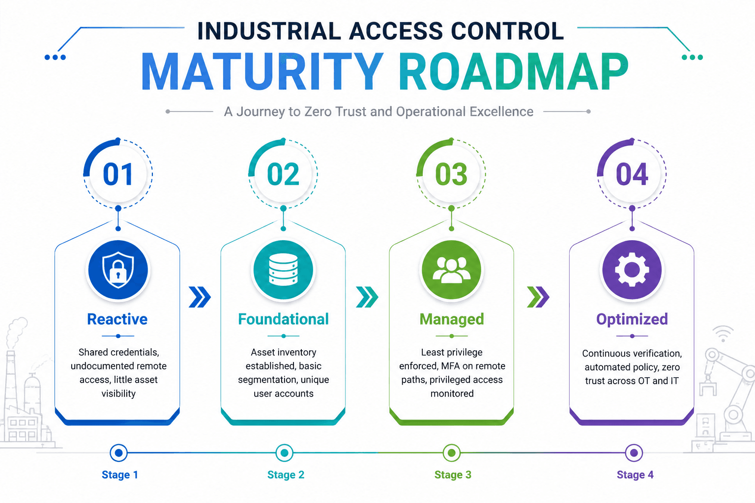 A phased maturity path for strengthening industrial access control without disrupting operations