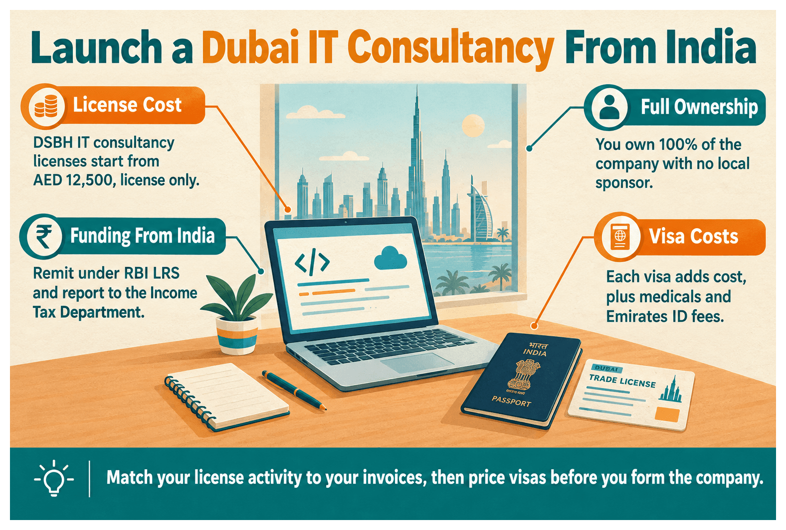Infographic: IT Consultancy Setup in Dubai from India: License, Cost and Client Billing