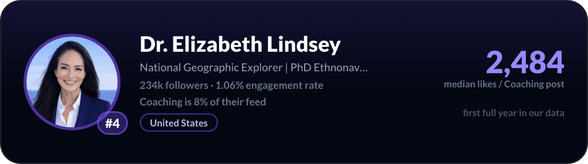 Dr. Elizabeth Lindsey, number 4 LinkedIn coaching creator: 2,484 median likes per coaching post, 234k followers