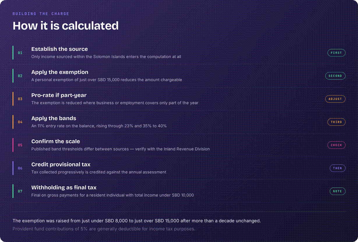 Solomon islands tax calculation
