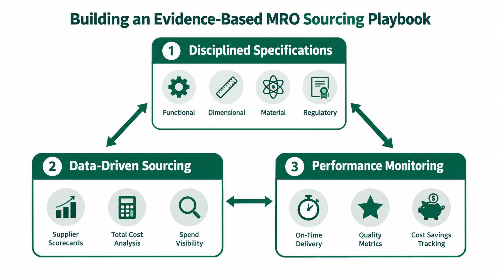 A diagram illustrating a three-part strategy for building an evidence-based MRO procurement sourcing playbook.